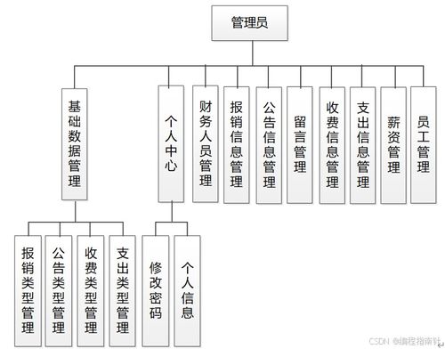 基于SpringBoot的紡織品企業財務管理系統設計與實現