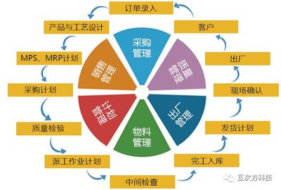 企業生產管理 智辦事與“你”打造更加精益化的管理模式