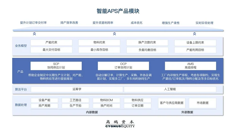 國內原生增長賽道智能APS 如何培育工業軟件巨頭？